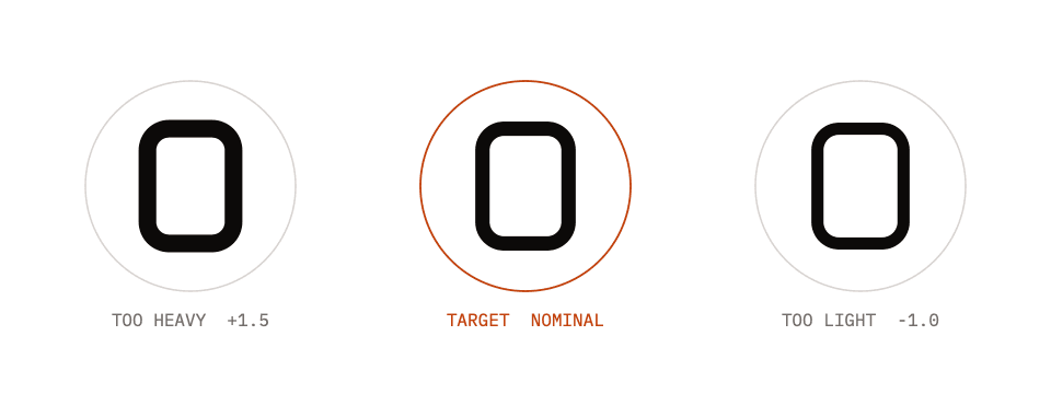 Three enlarged zeros from the calibration sheet: too heavy at +1.5, on target at nominal, and too light at −1.0.